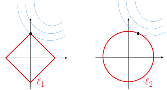 Variable Selection Methods