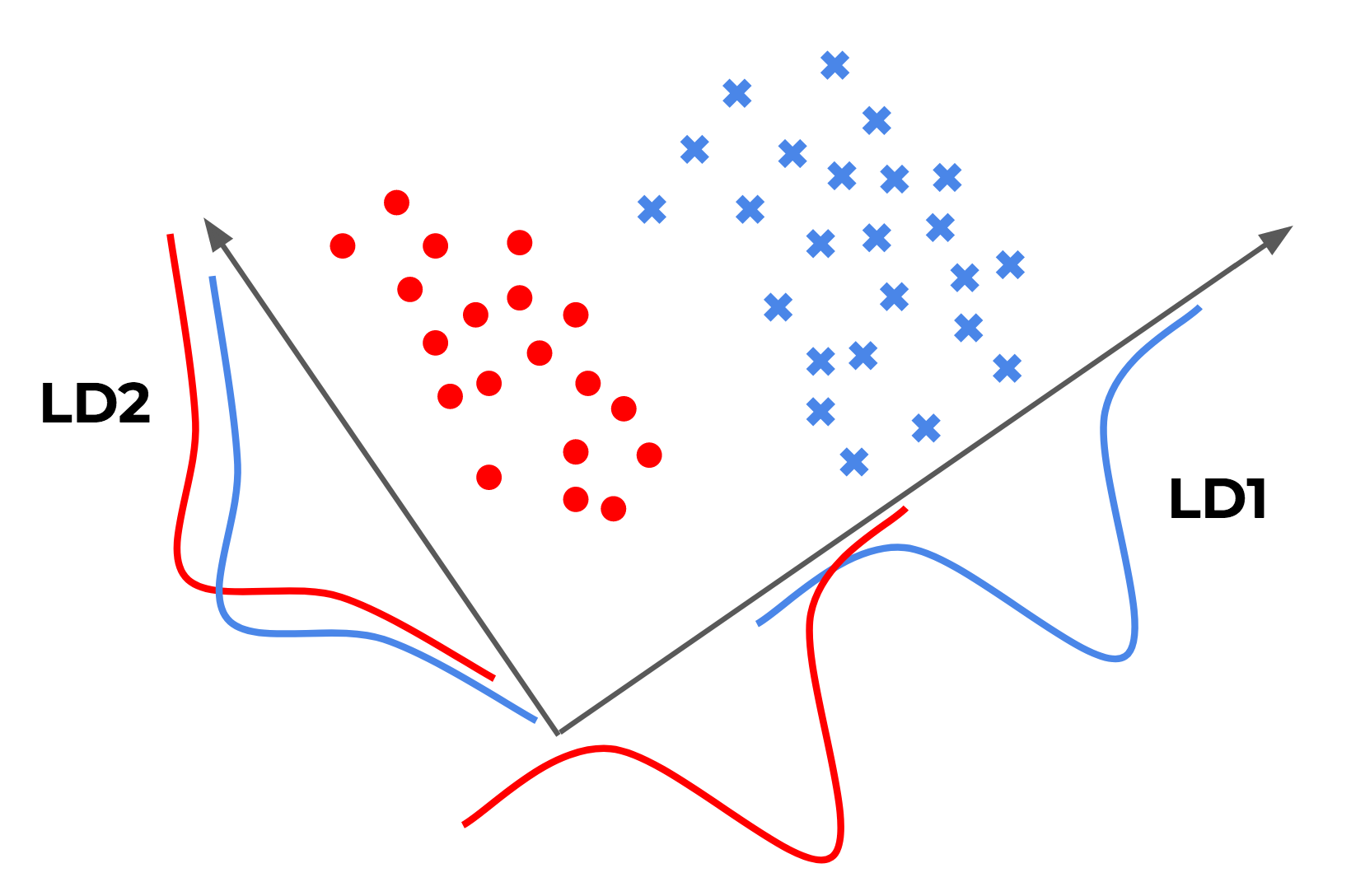 Discriminant Analysis