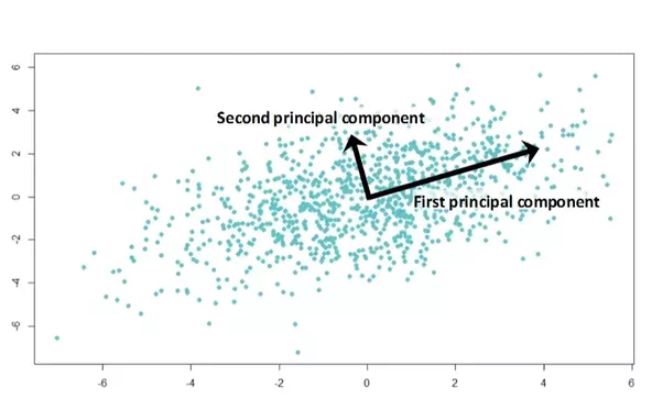 Principal Component Analysis